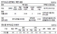 가격 현실화 전력낭비 방지…취약계층 부담 최소화 역점