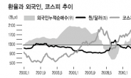 오리무중 증시 ‘換나침반’을 살펴라