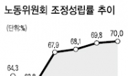 노동위원회 조정성립률 70% 넘었다