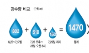 서울 1년 내릴 비 한달새 쏟아부었다