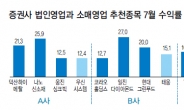 기관엔 대박株 개인엔 평범株?…증권사 추천종목 ‘불편한 진실’