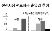 <글로벌 자금풍향계>급한 불 끈 유럽 재정위기…경기 회복세 뚜렷한 일본…2주만에 펀드자금 순유입