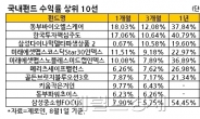 작다고 얕보지 마라…중소운용사 ‘알짜 펀드’ 주목