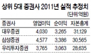 IB 자기자본기준 3조원…대우·삼성證 충족 예상