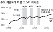 코스피 2050선 ‘배수진’