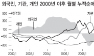 <홍길용 기자의 머니스토리> 외풍에 약한 코스피, 왜?