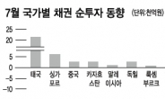 “미국보다 한국채권”