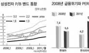 바닥수준 다다랐다?…저평가매력 부각