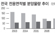 올 분양물량 78.5%가 중소형