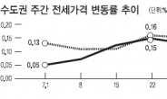 전세폭등…가계 감내수준 넘었다