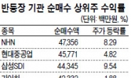 반등장 선봉 기관선호株…가격매력 종목위주 접근을