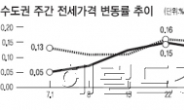 전세폭등…가계 감내수준 넘었다