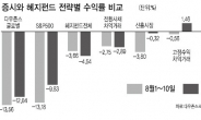 ‘8월 쇼크’ 에도 글로벌 헤지펀드는 강했다