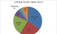 스마트폰, 어디서 가장 많이 쓸까?