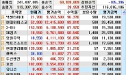 500만원으로 2억 수익, 주식초보자 투자기법 발견 ‘깜짝’