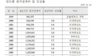 내년 최저생계비 3.9% 인상...1인가구 하루 700원 오른 셈