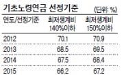 연금액은 늘려 선별복지 강화