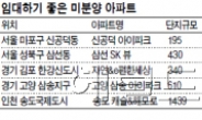 임대사업자 수도권 미분양 ‘눈독’