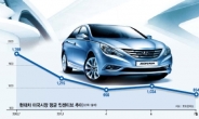 MK 품질경영 효과…제값받는 현대車