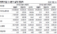 정유-화학, 퓨전-태양광 주가 ‘닮은꼴’