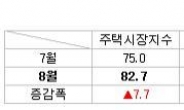 주택시장 관망세 속 가격상승 기대감은 높아져