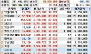 주식으로 3개월만에 2억 수익, 증권사 관계자도 ‘경악’