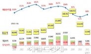 LH, 경영정상화 탄력...올 상반기 결산 결과, 부채비율 101% 포인트 감소....반기순익, 작년 전체 초과달성