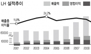 부채↓·순익↑…LH, 경영정상화 페달