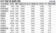 실탄 쌓인다…증권사, 은행과 ‘기업금융 맞짱’