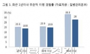 30세 이상 5명중 1명 ‘이명(귀울림)’ 경험