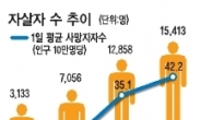 하루 42명…자살사망자 20년새 5배 늘었다