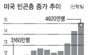 “美 빈곤자 50년만에 최대”