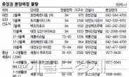 대전·충남 가을분양 격전지 부상