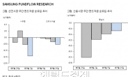 <글로벌자금 풍향계>유럽 금융 불안으로 펀드자금 유출 확대