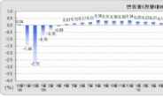 전국 땅값 10개월 연속 올랐다....하남,평창 땅값 상승률 높아