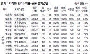 경기·인천 오피스텔 ‘귀하신 몸’