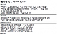 서민주거 안정 기여…임대적자 해결 숙제