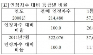 <국감>장기요양 등급 인정, 갈수록 어려워진다...1등급 3년전 대비 34% 감소