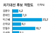 <10·26재보선 여론조사>박근혜 23.2%-안철수 18.7%…양강구도로