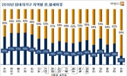 전국 임대차 가구 절반이상이 월셋집