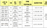 LH, 수도권 내 비축ㆍ기업토지 10필지 공급