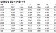 돈줄막힌 기업…신용위기 도미노?