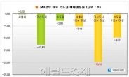 MB정부 기간 1기신도시 대형 20% 하락