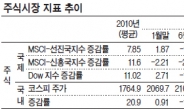 <증시불안, 이것이 문제다> 맷집 키워 ‘MSCI 선진지수’ 편입을