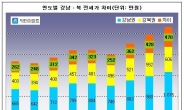 강남북 전세값 격차 역대 최고...강남권 1076만원, 강북권 606만원