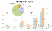 헤지펀드서도 자금이탈 가속…리먼 사태이후 3년래 최고