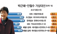 <서울시장 재보선 D-6>보수층 결집효과…박근혜 42.6% 안철수 43.7%