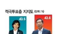 43.6% VS 43.5%…朴-羅 초박빙 접전