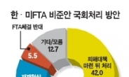 “한·미FTA 비준 찬성” 67.4%