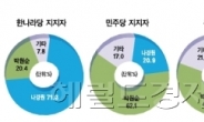 민주당 지지자 40% “ 무소속 박원순에 거부감”